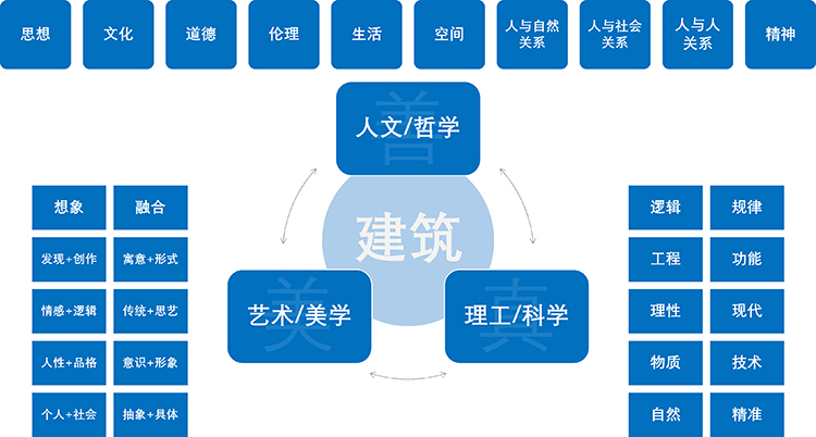 圖3 白林建筑——建筑學理論體系框架示意圖